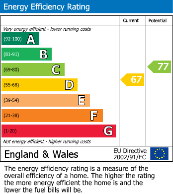 EPC Graph for Rosedale Close, Stanmore, Middlesex