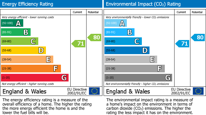 EPC Graph for Gleneagles, Stanmore, Middlesex