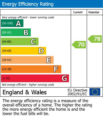 EPC Graph for Maytree Lane, Stanmore, Middlesex