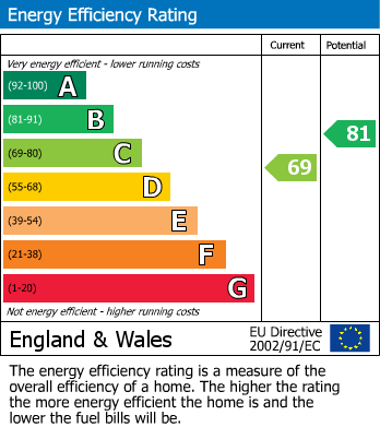 EPC Graph for Green Lane, Stanmore, Middlesex