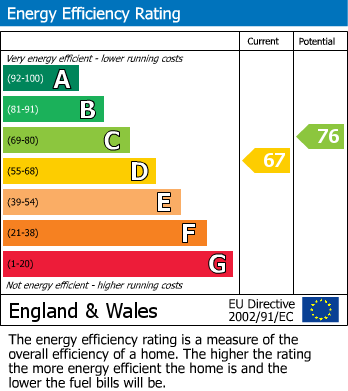 EPC Graph for Goodwood Close, Stanmore, Middlesex