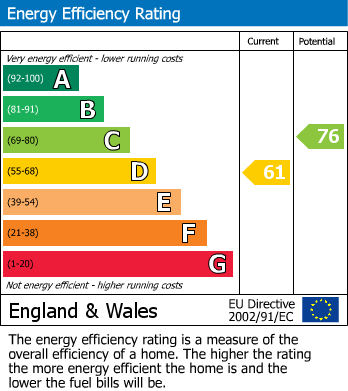 EPC Graph for Green Lane, Stanmore, Middlesex