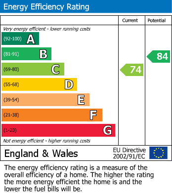 EPC Graph for Oak Lodge Close, Stanmore, Middlesex