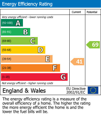 EPC Graph for Mill Ridge, Edgware, Greater London