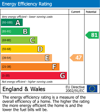 EPC Graph for Snaresbrook Drive, Stanmore