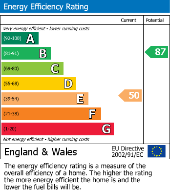 EPC Graph for Snaresbrook Drive, Stanmore