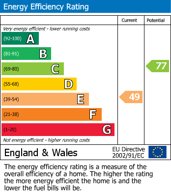 EPC Graph for Uxbridge Road, Stanmore, Greater London