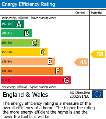 EPC Graph for Bromefield, Stanmore