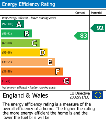 EPC Graph for Lacey Drive, Edgware