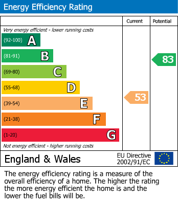 EPC Graph for Embry Way, Stanmore, Greater London