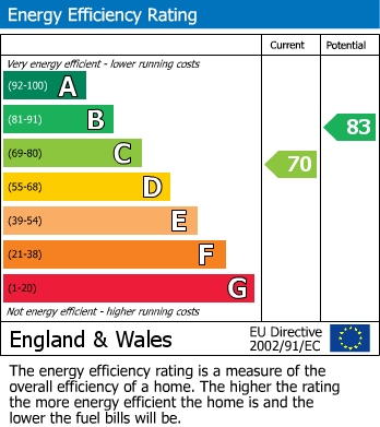 EPC Graph for Wychwood Avenue, Edgware