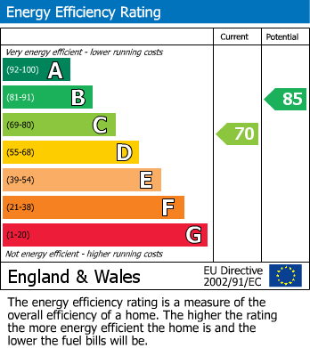 EPC Graph for Fontwell Close, Harrow Weald