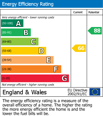 EPC Graph for Sandymount Avenue, Stanmore