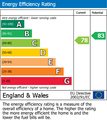EPC Graph for Padelford Lane, Stanmore, Greater London
