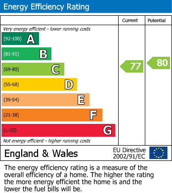 EPC Graph for Caldecote Gardens, Bushey Heath, Hertfordshire