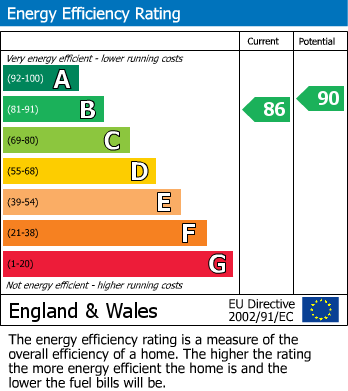 EPC Graph for Grange Road, Bushey, Hertfordshire