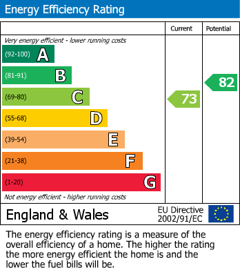 EPC Graph for Temple Mead Close, Stanmore, Greater London