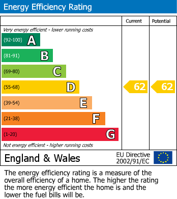 EPC Graph for Elstree Way, Borehamwood, Hertfordshire