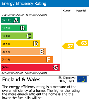 EPC Graph for Dene Gardens, Stanmore, Greater London