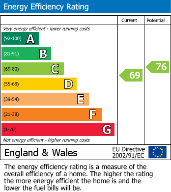 EPC Graph for Ray Gardens, Stanmore, Greater London
