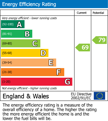 EPC Graph for The Chase, Stanmore