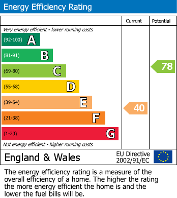 EPC Graph for Hatch End, PINNER, Middlesex