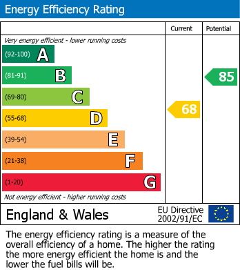EPC Graph for Temple Mead Close, Stanmore, Greater London