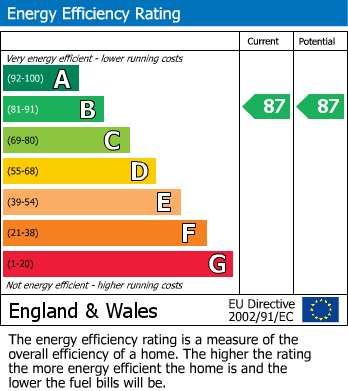 EPC Graph for Hartsbourne Road, Bushey Heath, Hertforshire