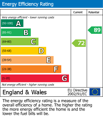 EPC Graph for Garden Court, Stanmore, Greater London