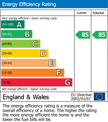 EPC Graph for Bushey Heath, Hertfordshire
