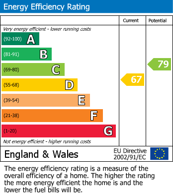 EPC Graph for Coldharbour Lane, Bushey, Hertfordshire