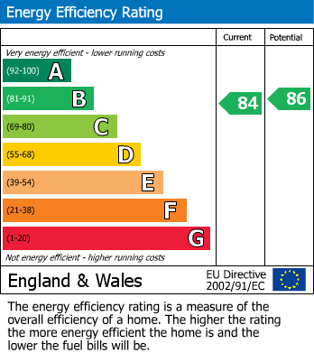 EPC Graph for Hardwick Close, Stanmore